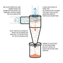Vaniman Manufacturing Vaniman VMC-A300 Large Accumulator (for 21/2 hose) thumbnail 2